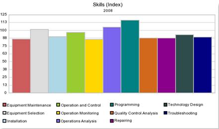Local Tech Skill Capacity