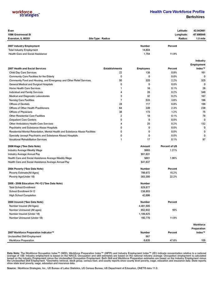 Get Healthcare Employment Counts for any Location in the U.S.