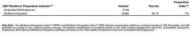 Overall Workforce Preparation for any Location in the U.S.
